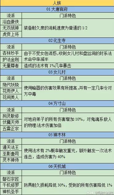 梦幻西游22个门派详细介绍