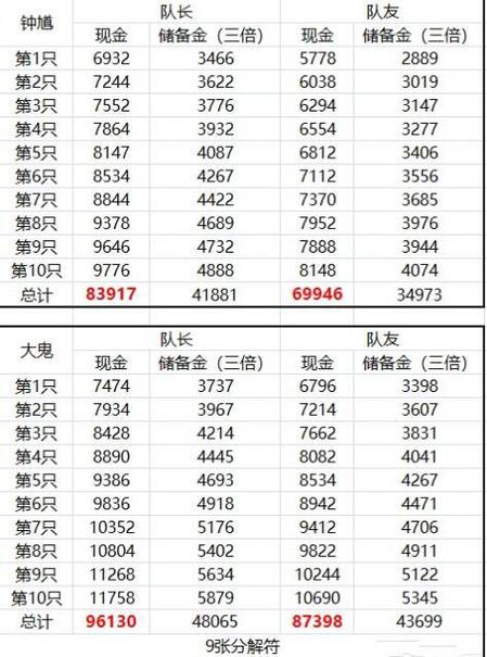 109级抓鬼,小鬼的血量是多少