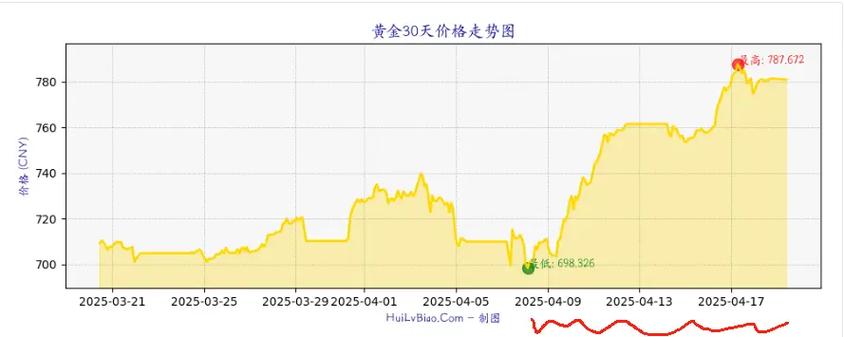 黄金下周一行情预测