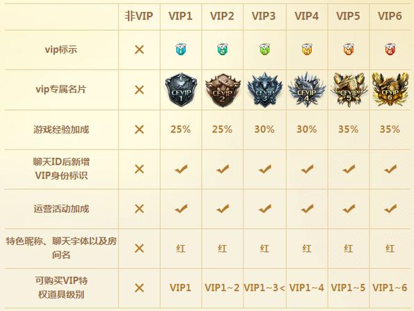 女性vip等级名称