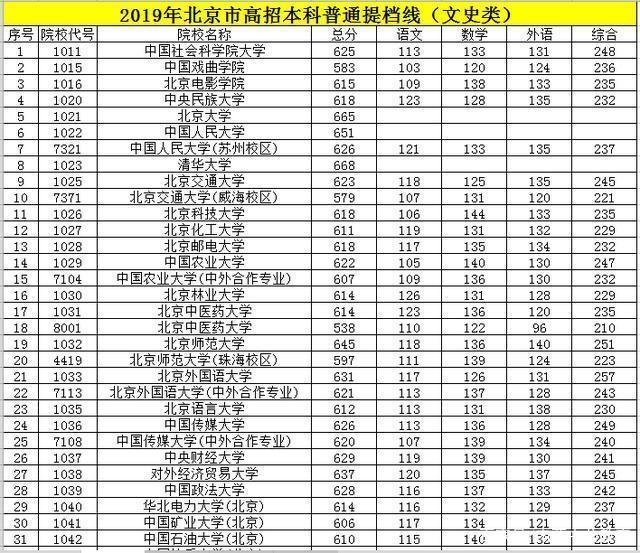 2019年高考分数线全国