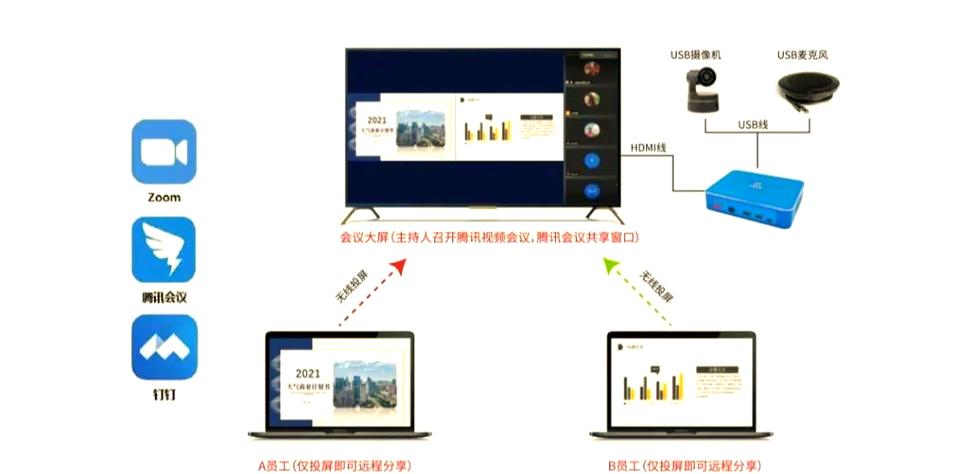 无线投屏器怎么连接电视