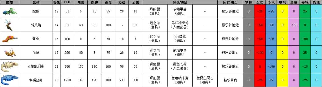 重装机兵3掉落一览表