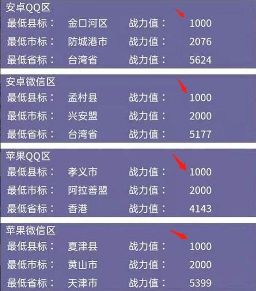 王者荣耀荣耀战区哪里分最低