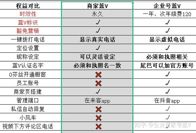 店铺账号和蓝v哪个好