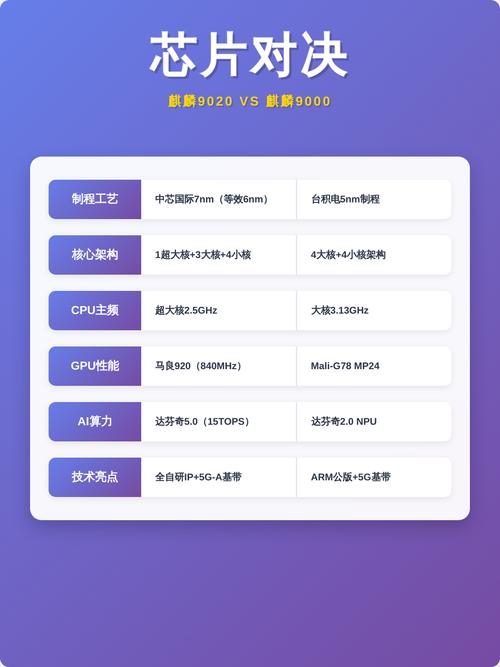 麒麟9020对比麒麟8000