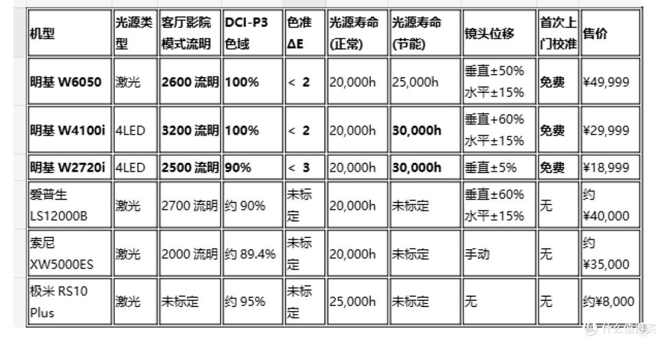 投影仪品牌排行榜前十名