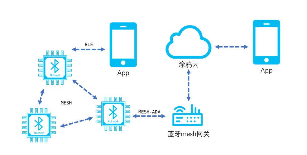 蓝牙mesh与zigbee