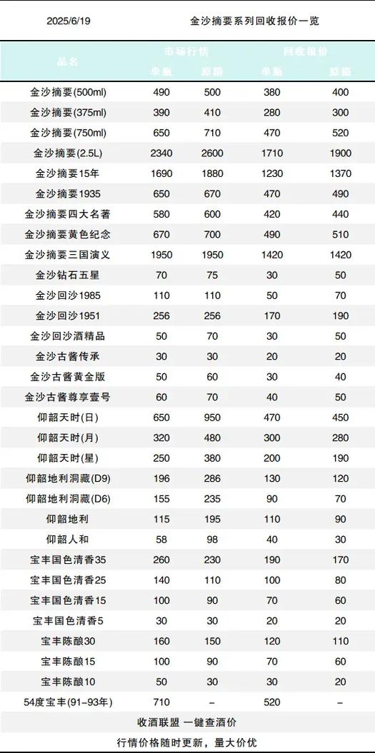 名酒回收价格表2025