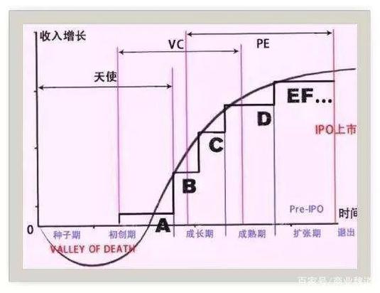 a轮b轮c轮d轮融资是什么意思