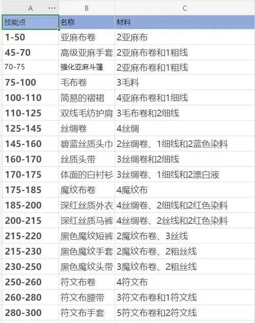 时光服1级能把裁缝升满吗