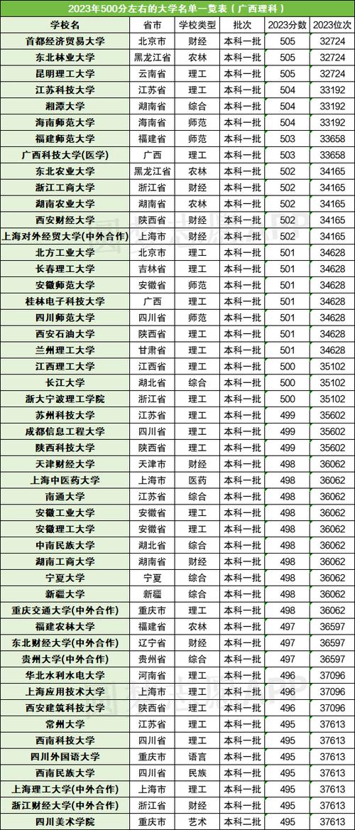 500分到550分的大学有哪些