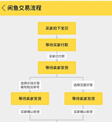 闲鱼怎么设置闲鱼币售卖