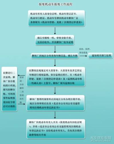 机动车辆报废流程及费用