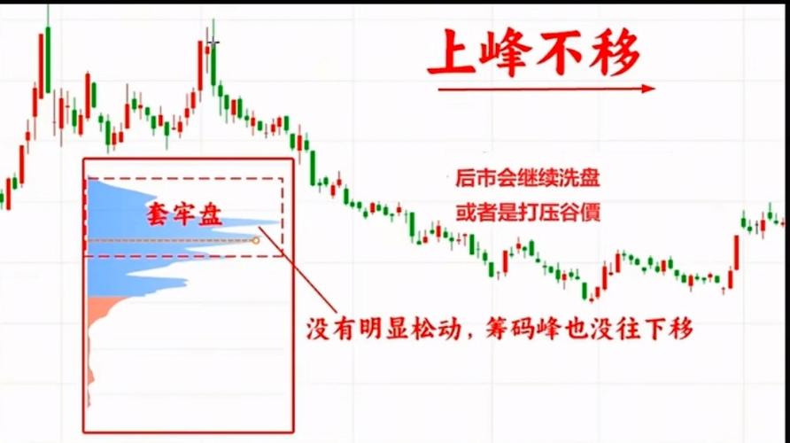 筹码峰图解100例