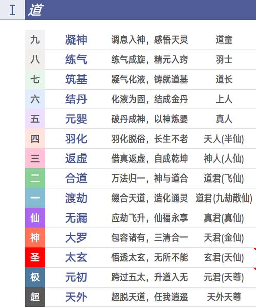 凡人修仙传 境界