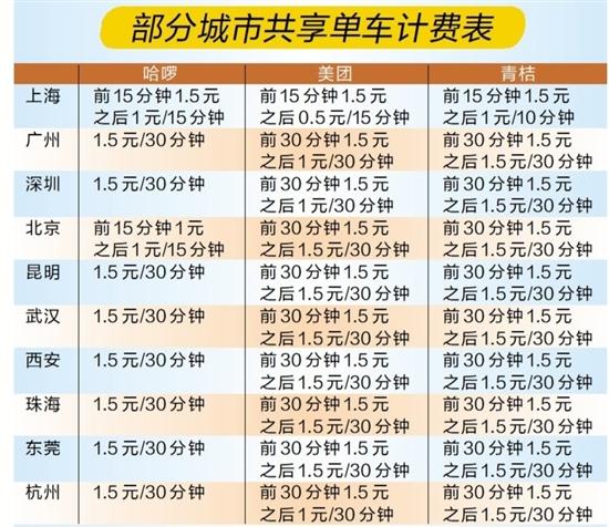 共享单车价格一览表