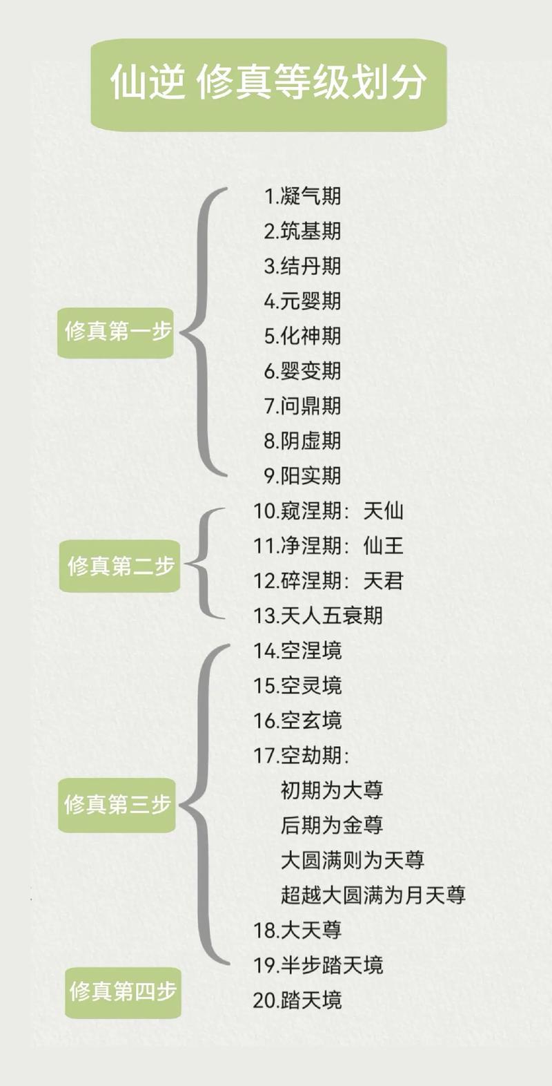 天图修仙境界表