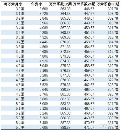 车贷利息计算公式表