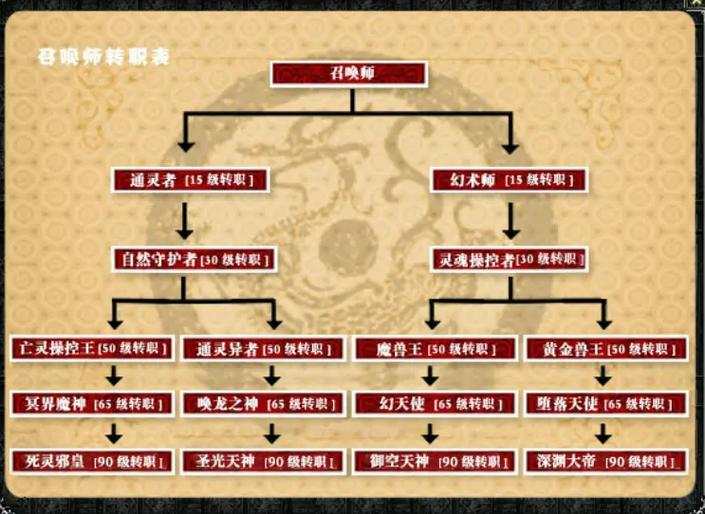 峨眉转职最厉害三个职业
