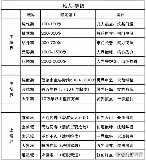 凡人修仙传修仙等级划分详细