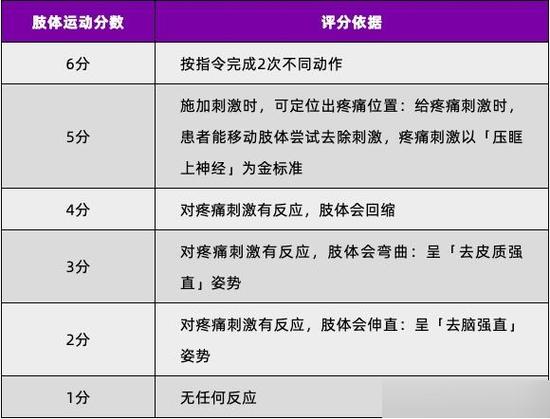 gcs评分表
