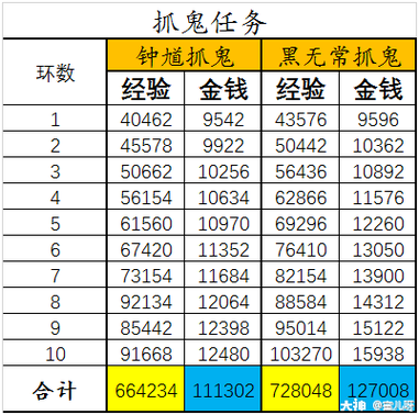 梦幻抓鬼攻略详细