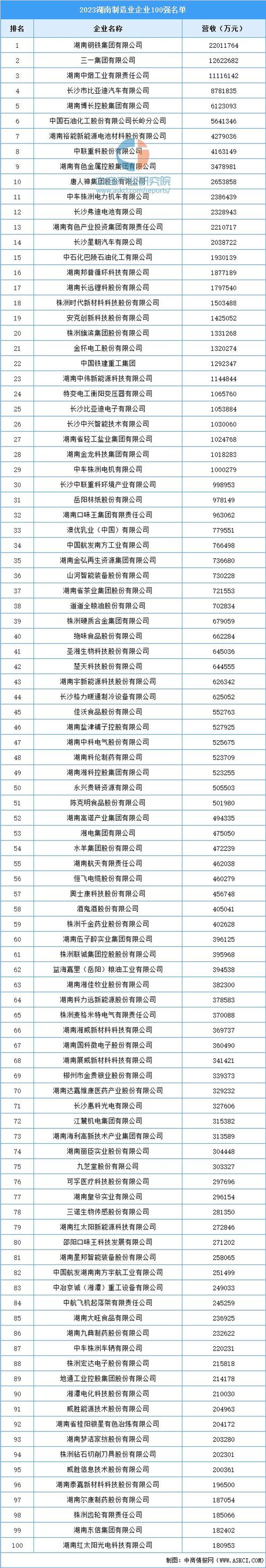 湖南国企排名一览表