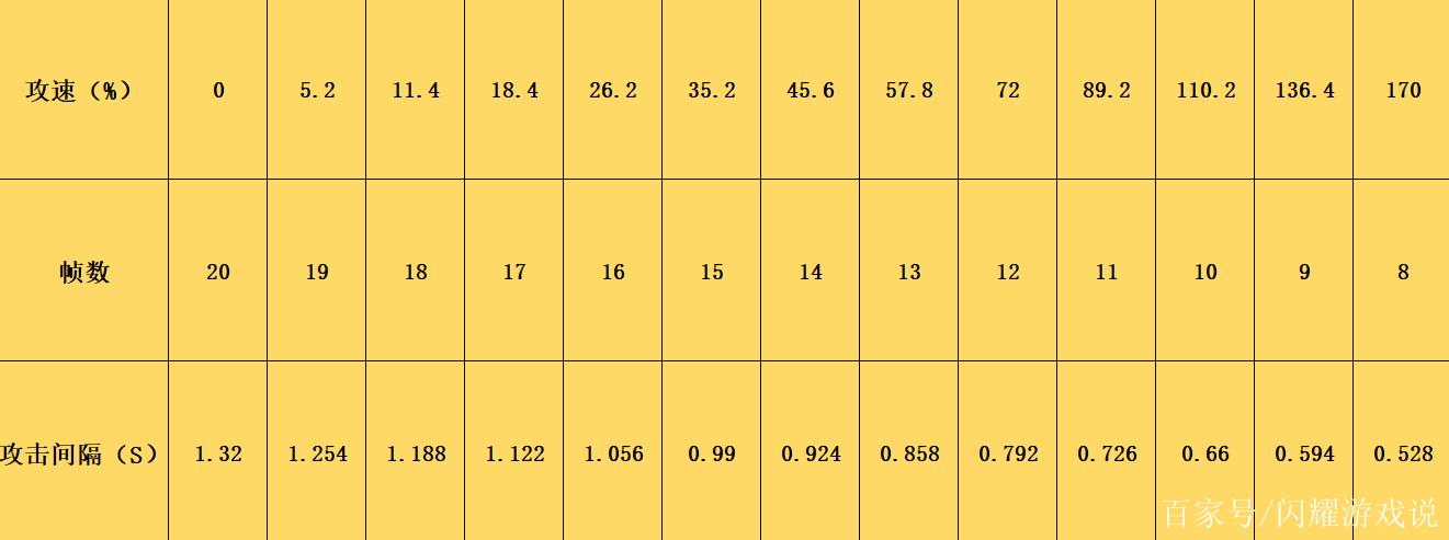伽罗攻速档位