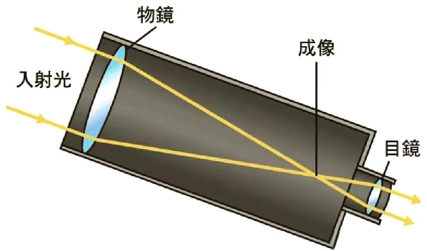 望远镜为什么能看得远
