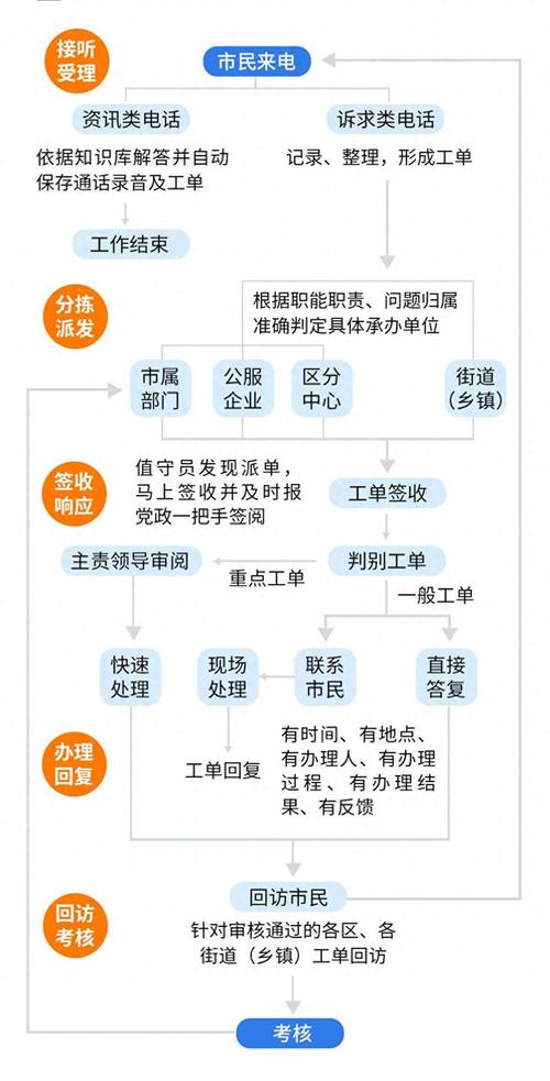 住建局12358投诉流程详解