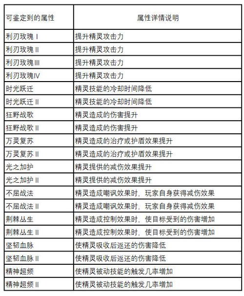 奶块属性数值表大全