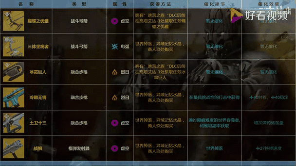 命运2强大装备一阶二阶