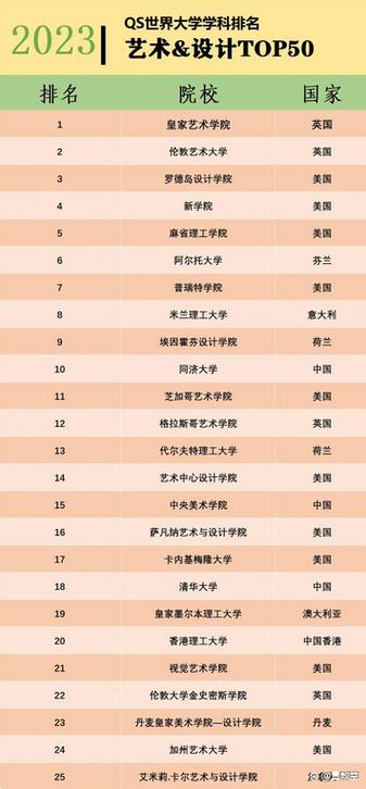 世界艺术类大学排名