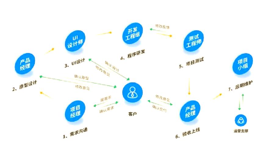 app开发流程8个步骤