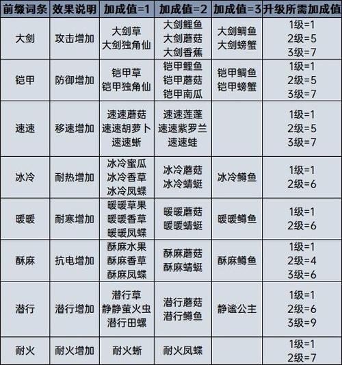 荒野之息烹饪合成表