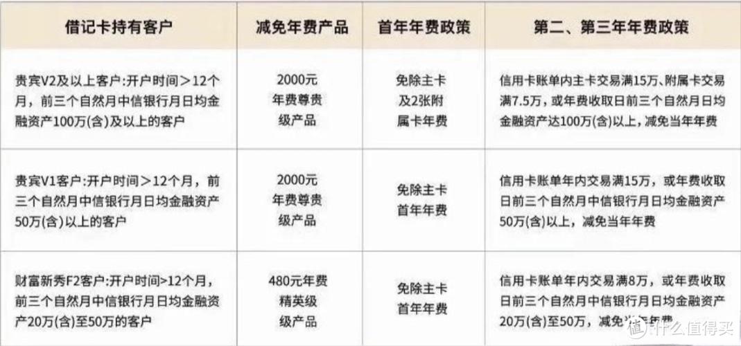 有哪些免年费的信用卡