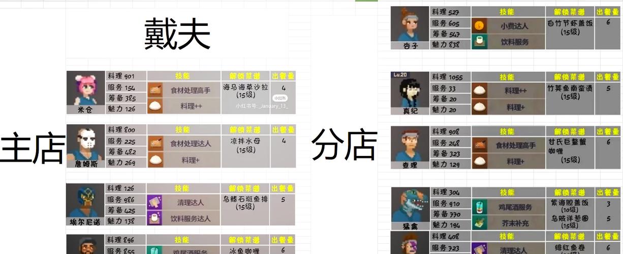 潜水员戴夫最强员工搭配