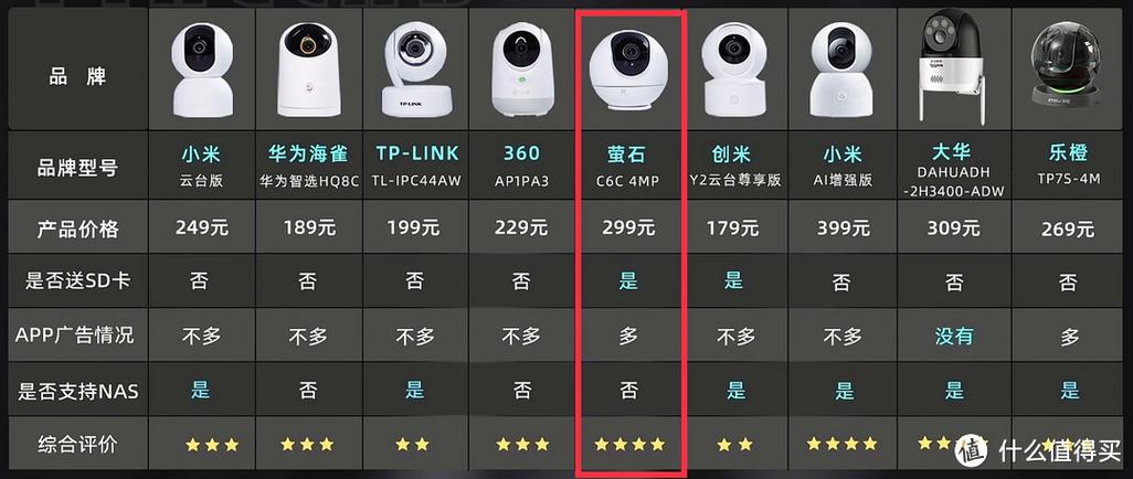 萤石摄像头型号区别