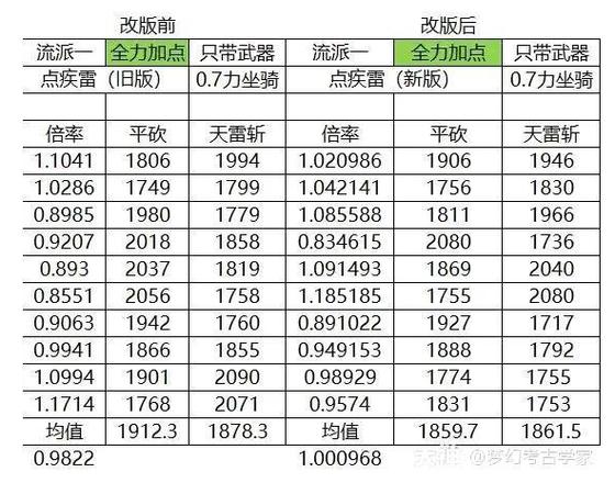 问道拉刀加伤害一览表