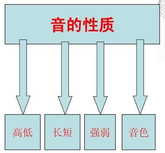 音的四大属性分别