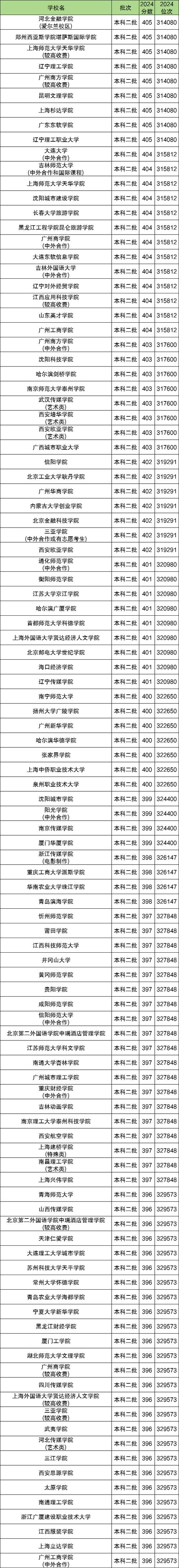400分能上的本科大学有哪些大学