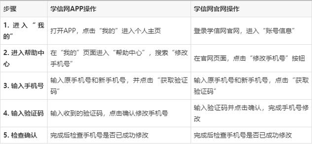 学信网的手机号码可以更改吗