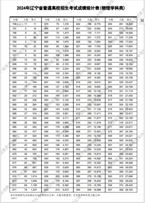 2026辽宁理科一分一段表