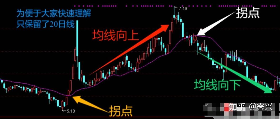 股票20日均线是哪根线