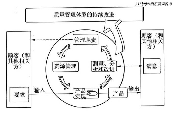 质量管理体系有哪些