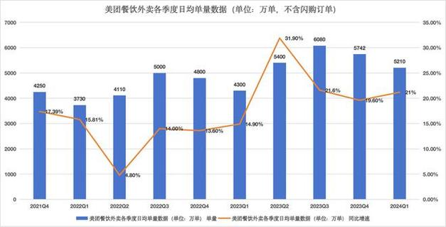 美团外卖的用户数和合作商户数