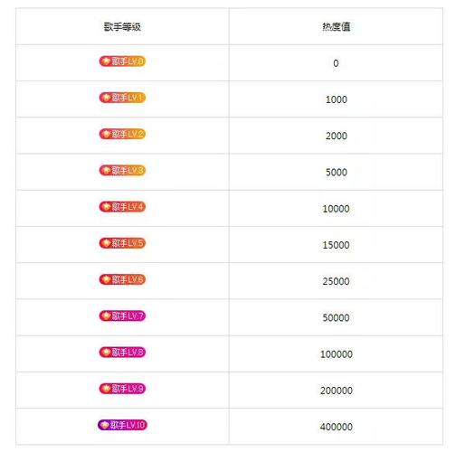 酷狗直播歌手等级
