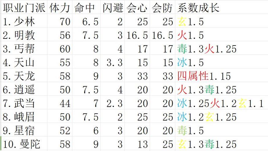 天龙属性