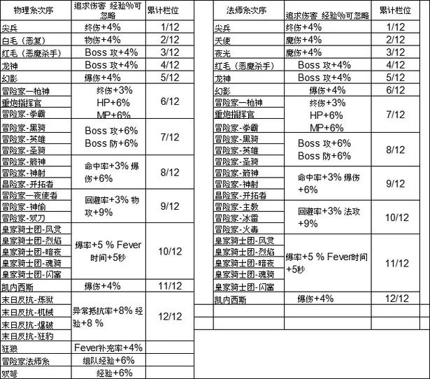 冒险岛输出最高的职业排行